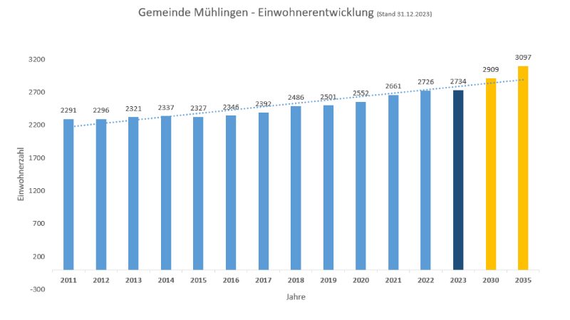 Einwohnerentwicklung Stand 31.12.2023